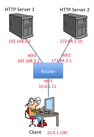 Topology for Simple Router